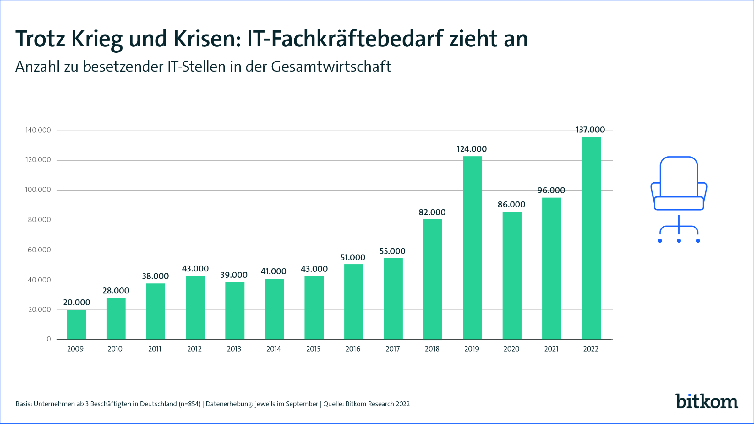 IT-Fachkräftebedarf Deutschland