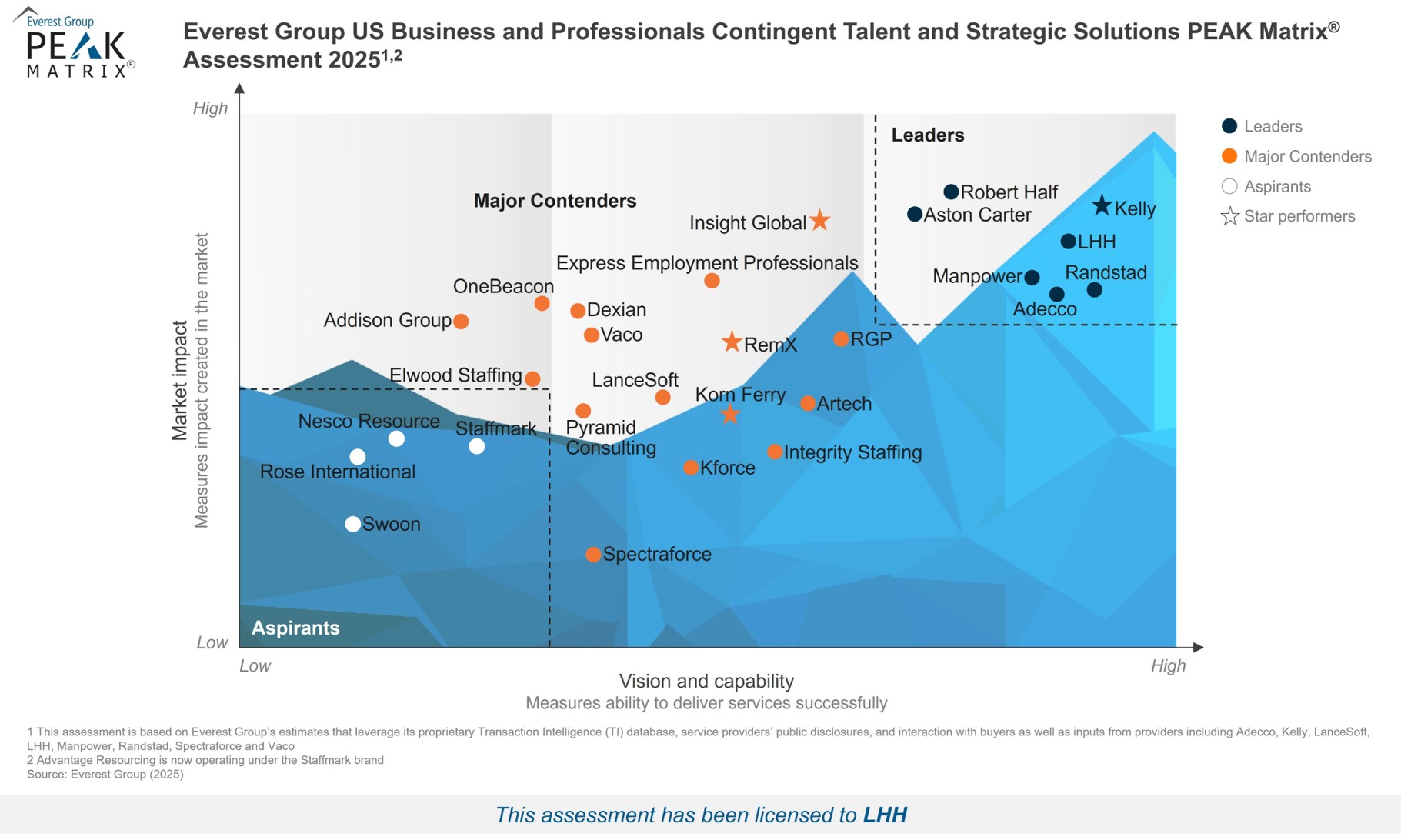 PEAK Matrix 2025 - US Business and Professionals Contingent Talent and Strategic Solutions - LHH